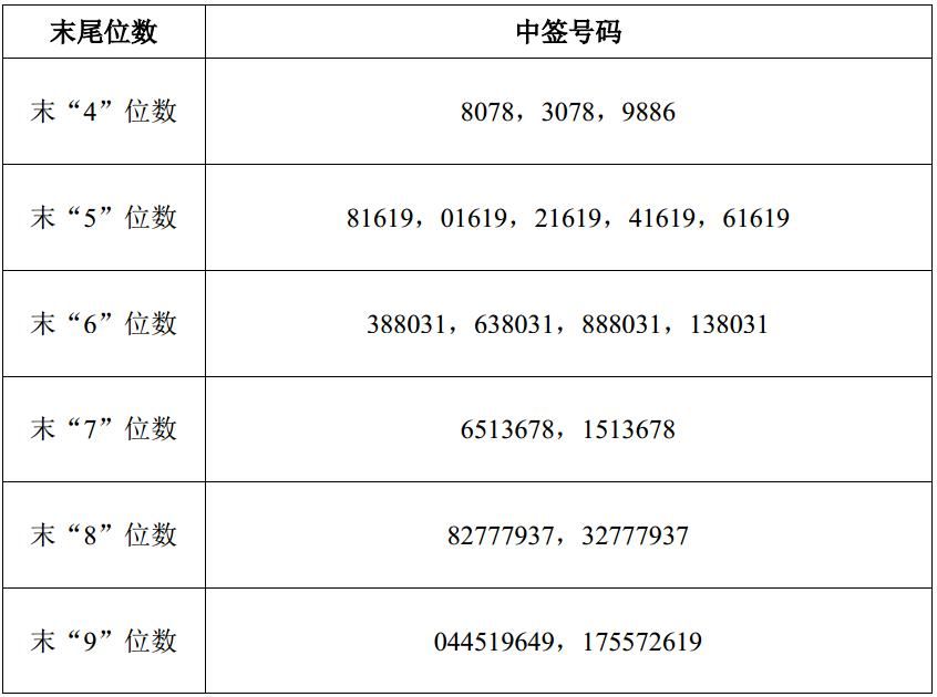 新股华宝股份与润建通信网上申购中签号出炉