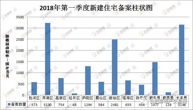 可怕!合肥市区高端盘全面崛起!均价18021.29元\/!2018年一季度148