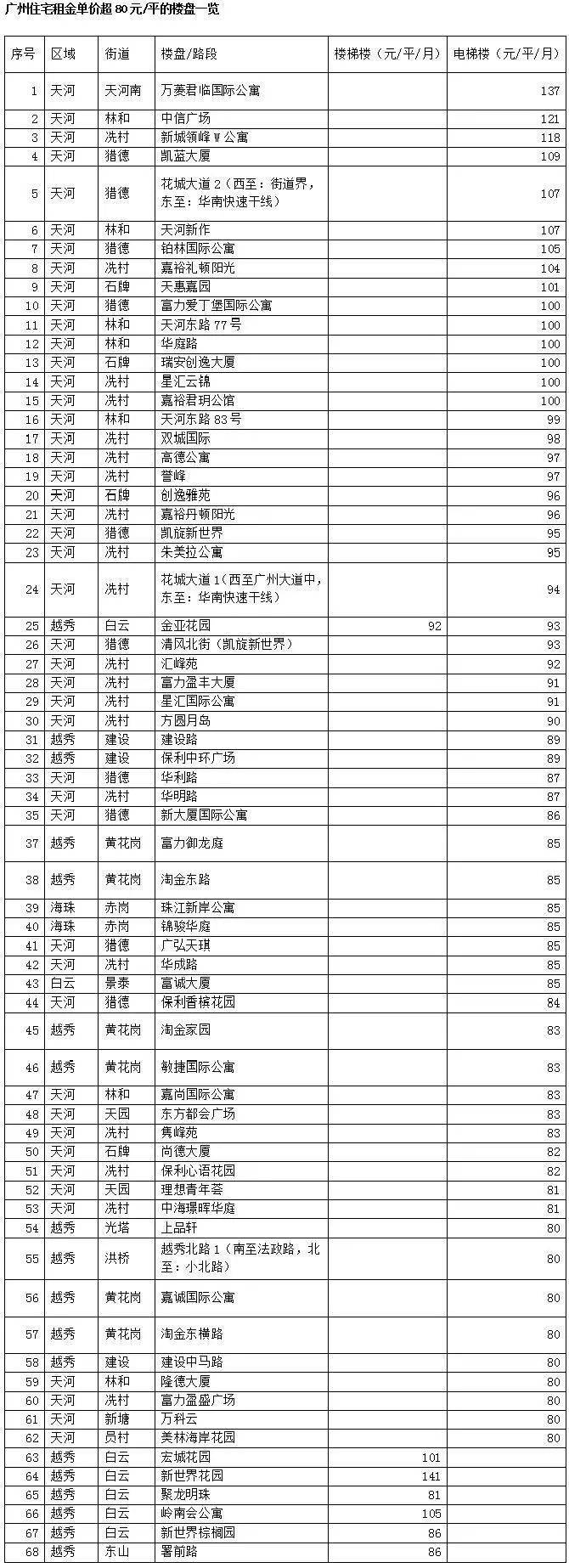 年后租金要上涨?广州11区热门板块租金都在这!