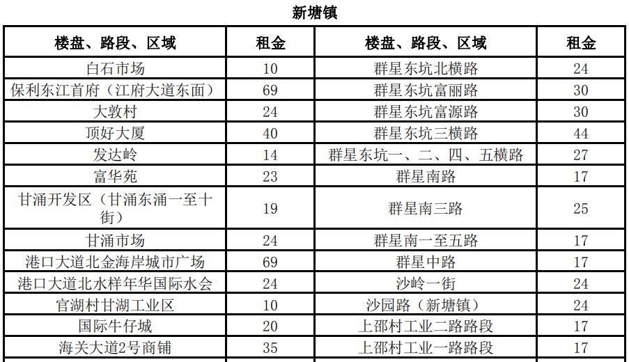 3100元\/平月!两倍于太古汇、北京路!广州最贵商铺竟在这!