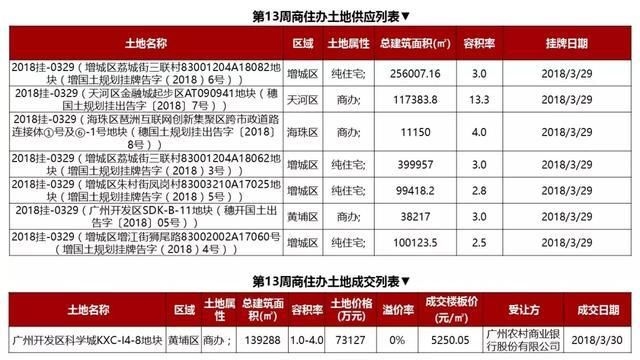 预售证开闸！广州一周供应5000多套！环比升230%！成交升6成！