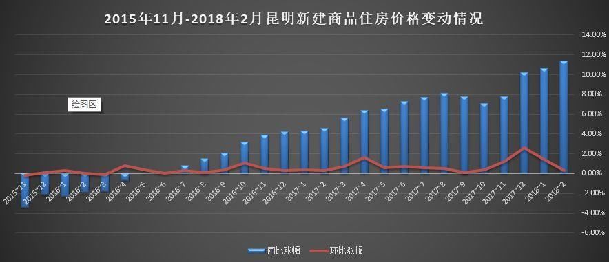 昆明房价连涨21个月:本月终于不在排行榜上了