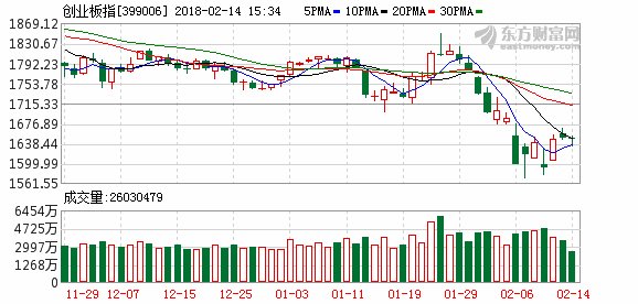 创业板震荡收跌0.11% 农历鸡年累计下跌逾10%