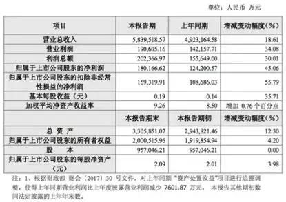 永辉超市2017年财报发布：净利润18.01亿元