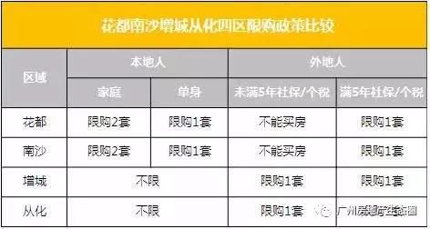 广州最后4个房价洼地，天河中心上班的我们该怎么选？