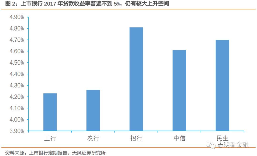 贷款利率持续上升，同业存单监管将全覆盖-评1Q18货币报告