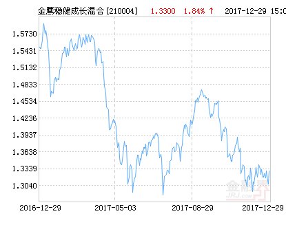 金鹰稳健成长混合基金最新净值涨幅达1.84%