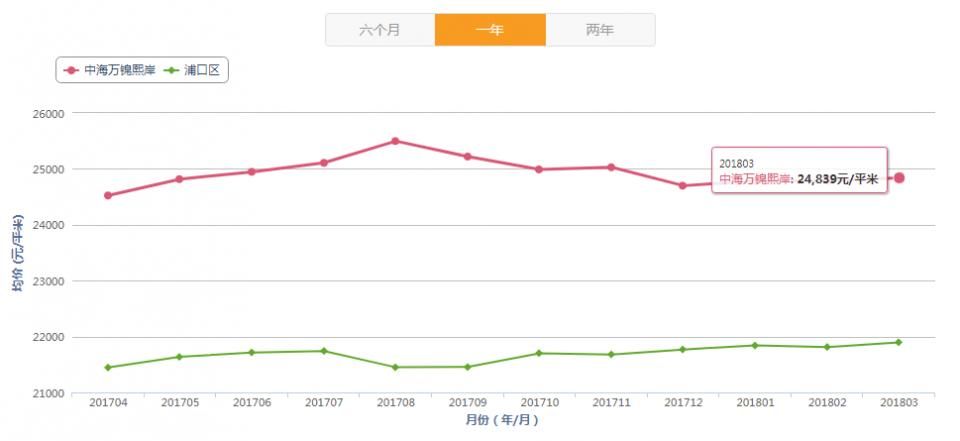 江北新区又涨了?3月二手房真实数据披露，这些次新小区房价全涨了