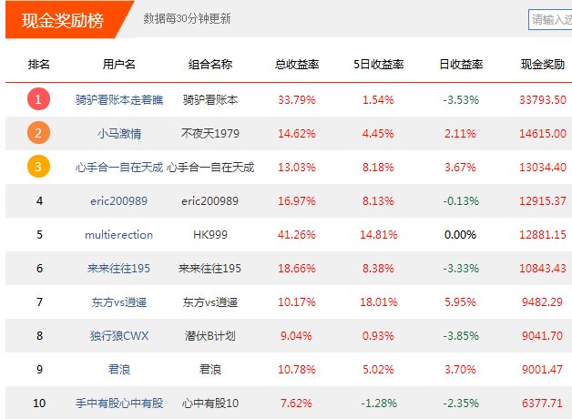 【实盘大赛】创业板面临重大抉择!跟高手买牛股，现金红包人人可