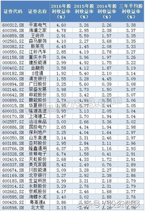 年报行情！股民留心了，这30只股票的分红送转方案力度大