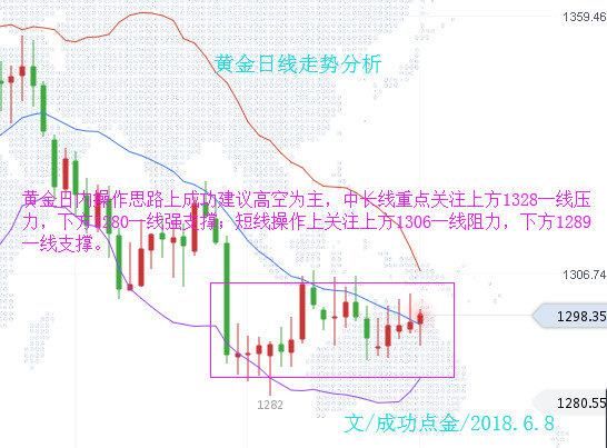 成功点金：黄金加息前冲高不破物极必反，原油探底回升诱多？