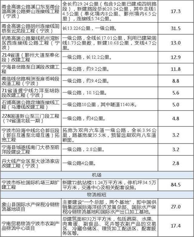 宁波一大批省重点建设项目公布 含铁路、机场、地铁！