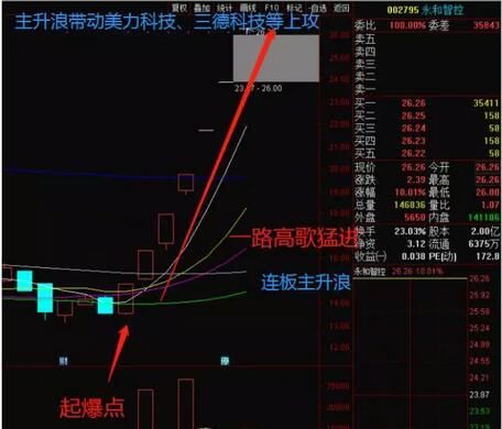 A股最经典的龙头战法：龙头股的左侧接力及龙回头的完整交易逻辑