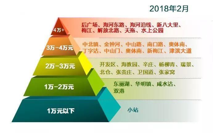 天津近5年房价变迁:没想到上涨最快的板块竟然是……