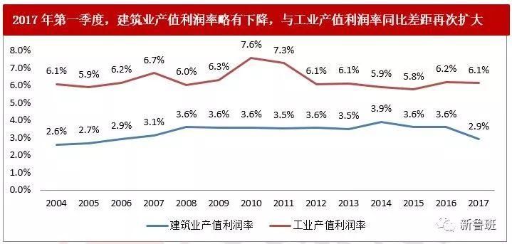 2017年我国建筑业市场格局