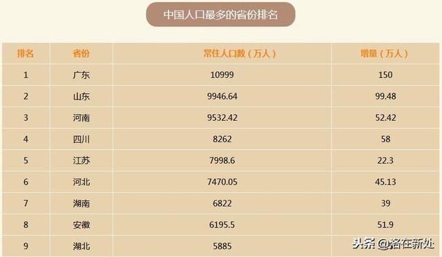 国内各省人口新排名_全国各省人口排名