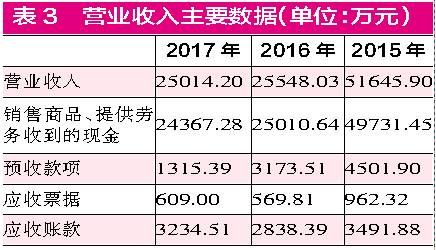 叁益科技\＂购、销、存\＂数据异常 \＂一股独大\＂风险难以回避