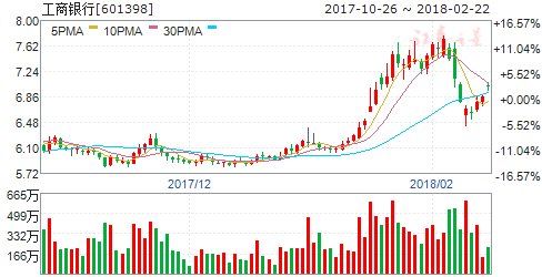 银行板块基本面估值延续双优势 六股雄起