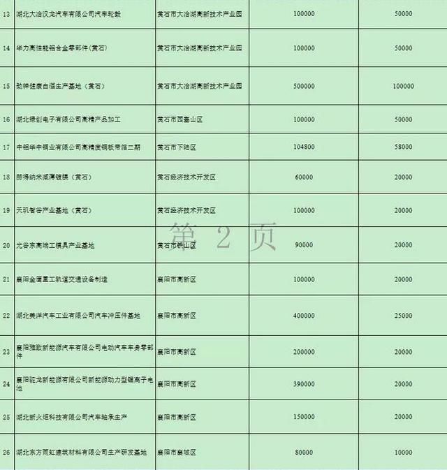 湖北再添两条高速路 万亿项目的开始17市州有份