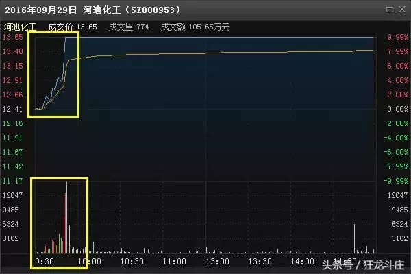 巧妙运用分时图，轻松做短线