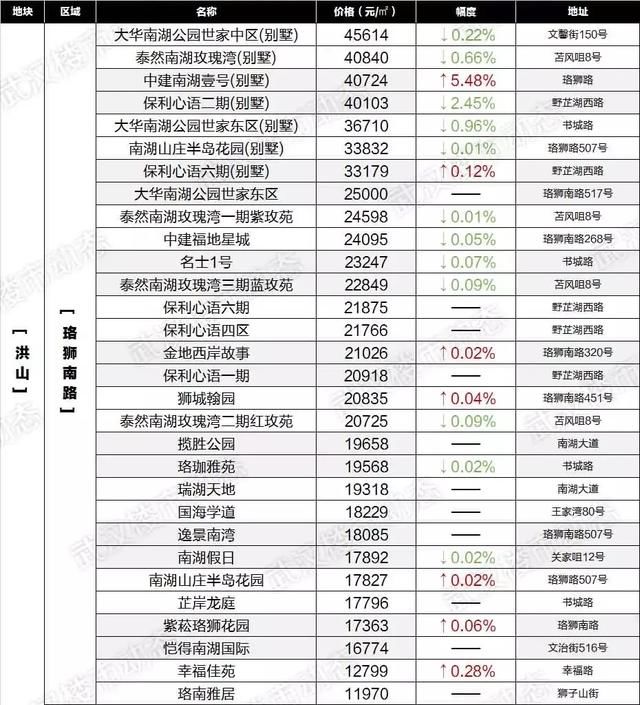 房价降了？武汉6月最新各小区房价表出炉！看看你家值多少钱！