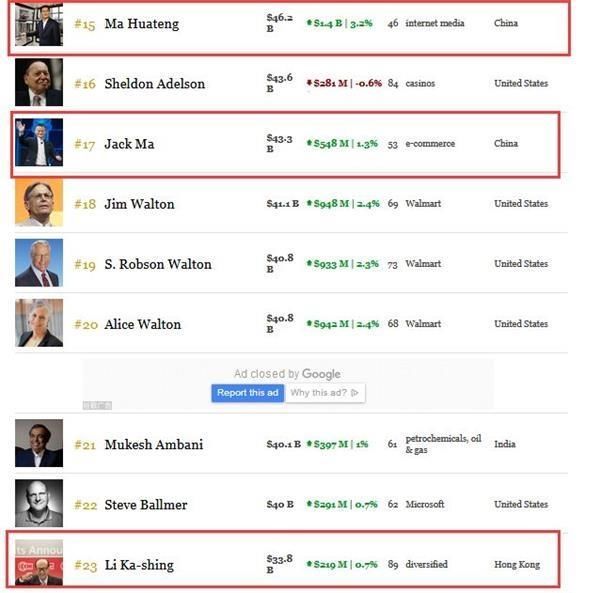 全球超级首富来了:马云马化腾李嘉诚加一起都输给他