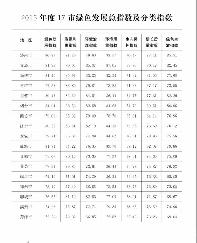 山东17地市哪里生态文明最好？省里公布了一个排名，烟台第一！
