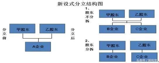 企业分立的一般性税务处理