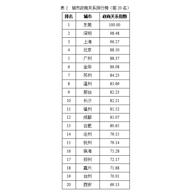 2017城市政商关系排行榜发布 鹰潭47列江西第