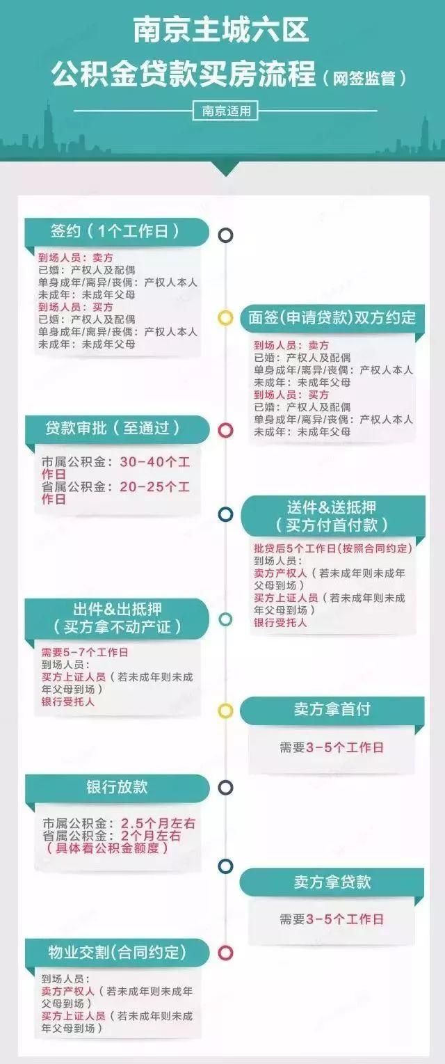 新政:南京公积金最高能贷200万!