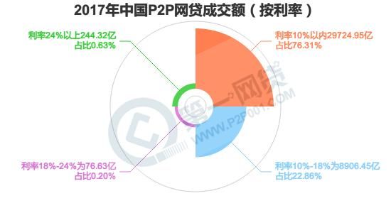 2017年全国P2P网贷成交额情况分析：同比增长38.87%