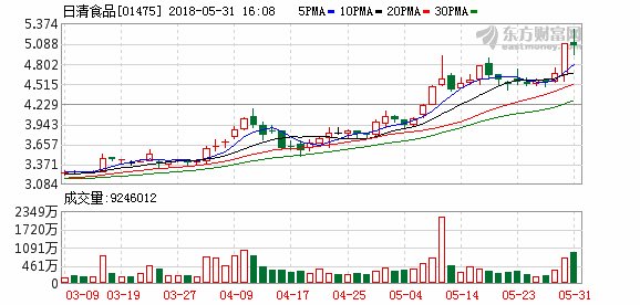 野村:升日清食品(01475.HK)目标价至5.4港元 评级\＂买入\＂