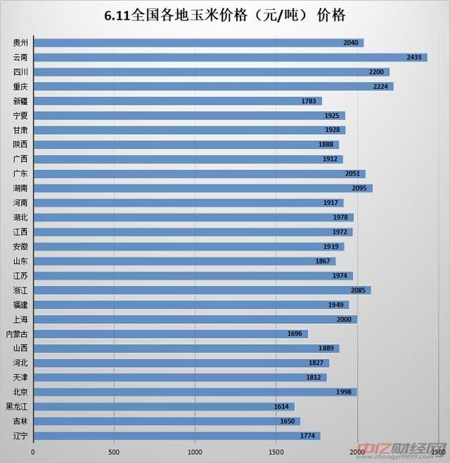 6.11今日最新玉米价格走势分析 玉米主力短期看空