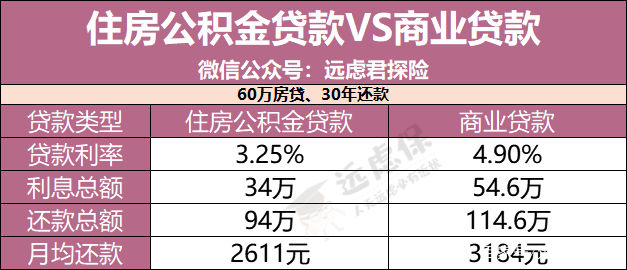 公积金贷款利息怎么算