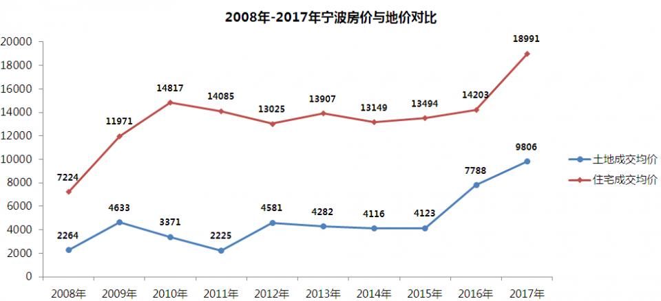 除了高挂牌价，2018年宁波土地市场还透露了哪些信息?