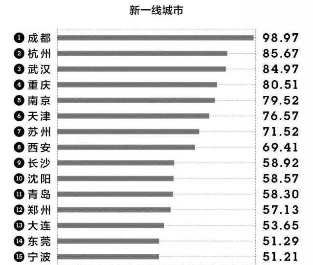 成都20年:领跑新一线，楼市发展加速