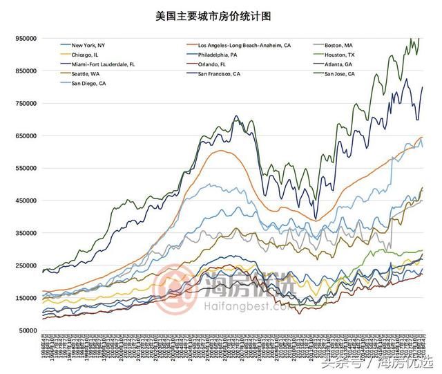 美国房价年增长8.7% 创12年内最快增幅