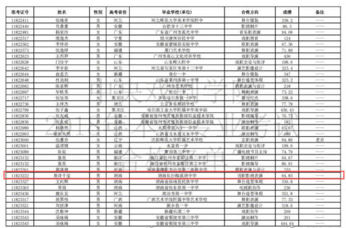 恭喜新晋学霸易烊千玺取得专业第一名,总分高