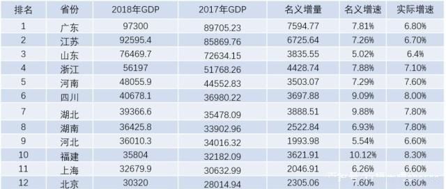 2018中国城市gdp排名前十名-全国gdp排名20
