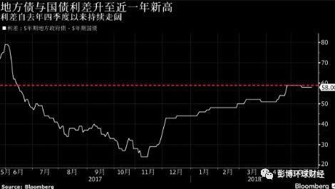 违约担忧波及政府债务定价 中国地方政府融资环境恶化