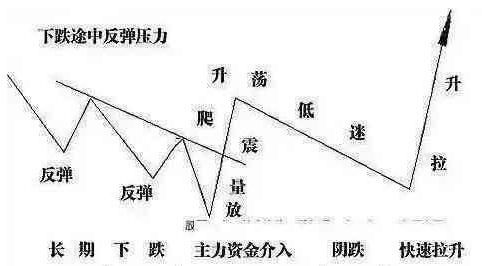 伏击涨停之“黄金三角”跟庄战法，一旦学会，翻倍赚钱！