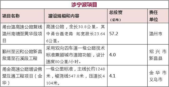 宁波一大批省重点建设项目公布 含铁路、机场、地铁！