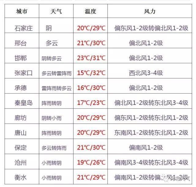 河北今天下午到夜间，强对流天气来袭，7地市有中到大雨，局地有