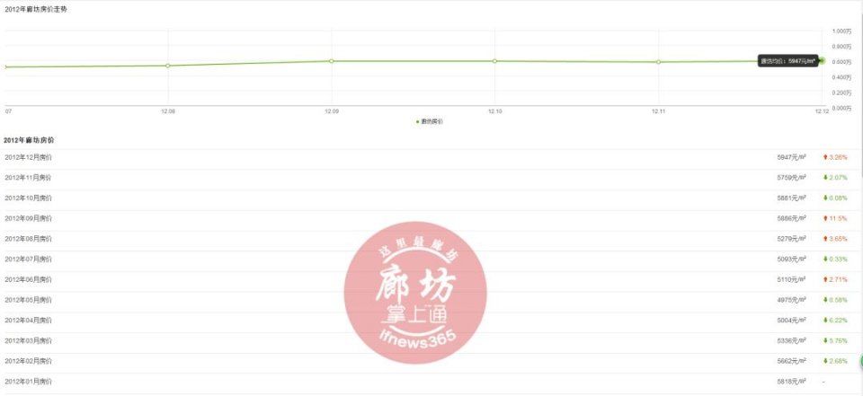 廊坊房价从5千到飙过2万，10年里房价变化竟然这么大...