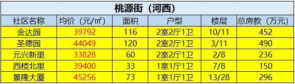 二手房初现“小阳春” 错过金三就不要再错过银四了