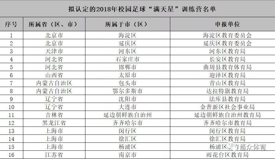 部公示2018年全国青少年校园足球特色学校!共