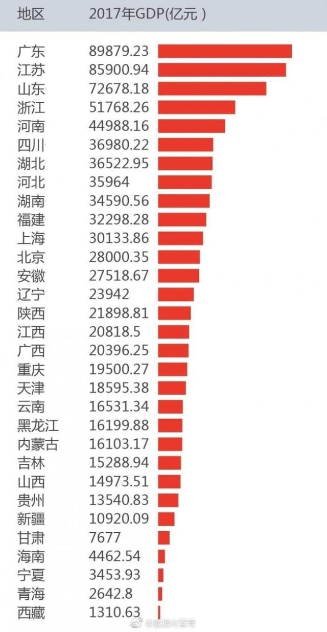 2017年经济排行：广东总量第一，贵州增速第一，你家第几？