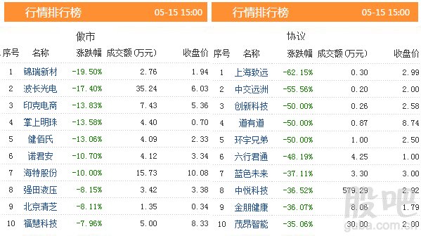 三板动态:15日挂牌企业总数达到11343家