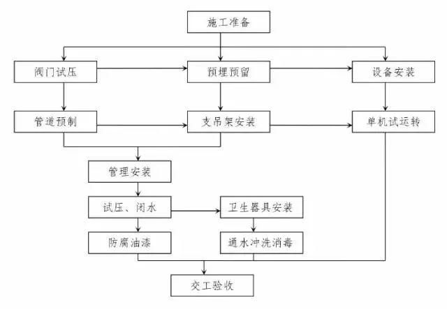 建筑工程10个主要施工工序流程图