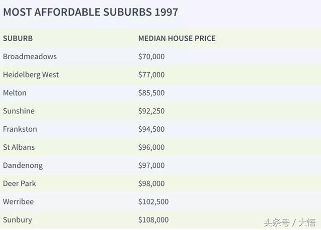 1997 vs. 2017，20年间墨尔本的房价变化有多大？